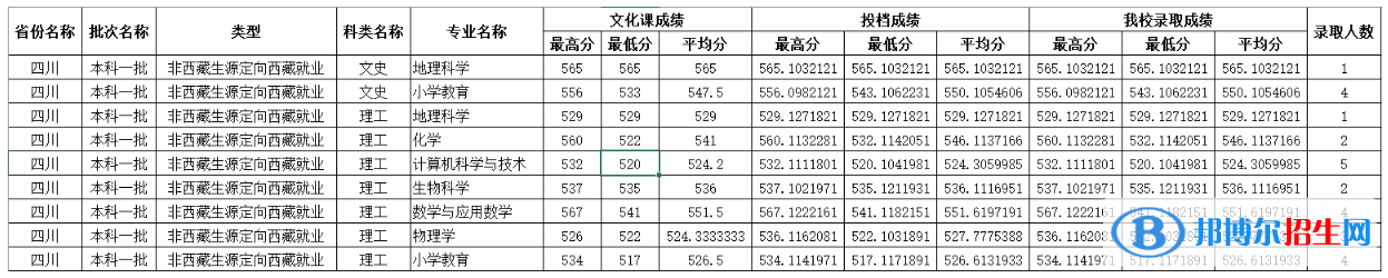 四川師范大學(xué)2022年各個專業(yè)錄取分?jǐn)?shù)線匯總