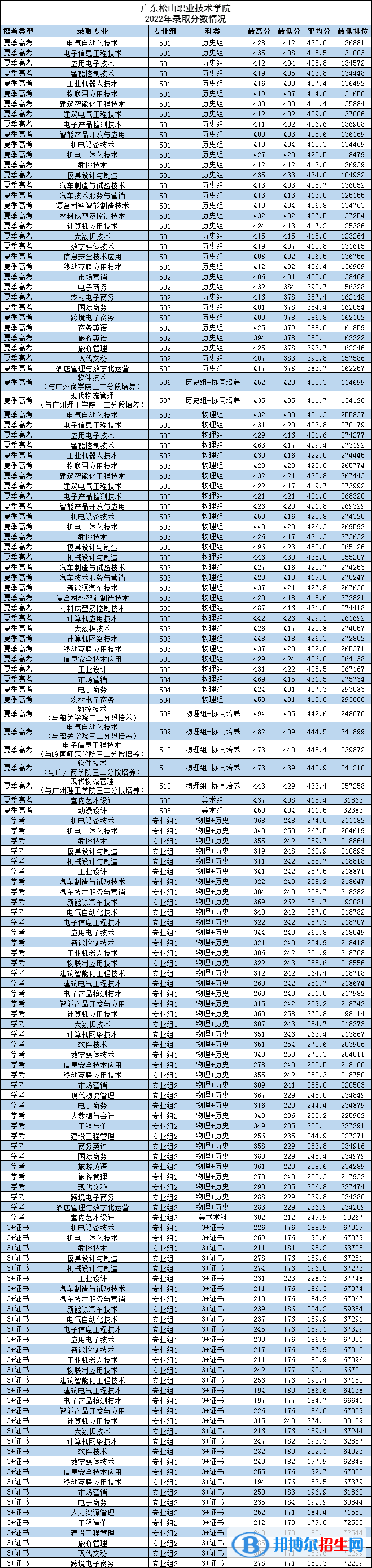 廣東松山職業(yè)技術(shù)學(xué)院2022年各個(gè)專業(yè)錄取分?jǐn)?shù)線匯總