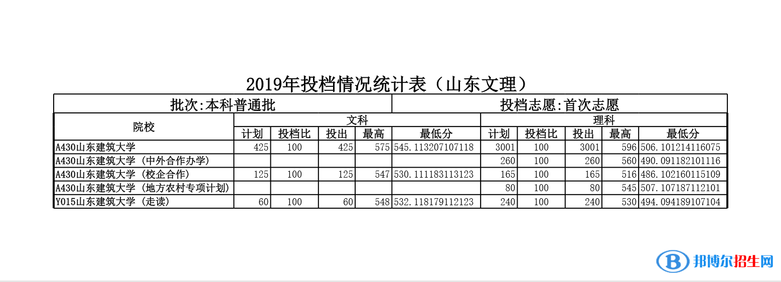 2022山東建筑大學(xué)錄取分?jǐn)?shù)線一覽表（含2020-2021歷年）