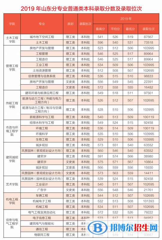 2022山東建筑大學(xué)錄取分?jǐn)?shù)線一覽表（含2020-2021歷年）