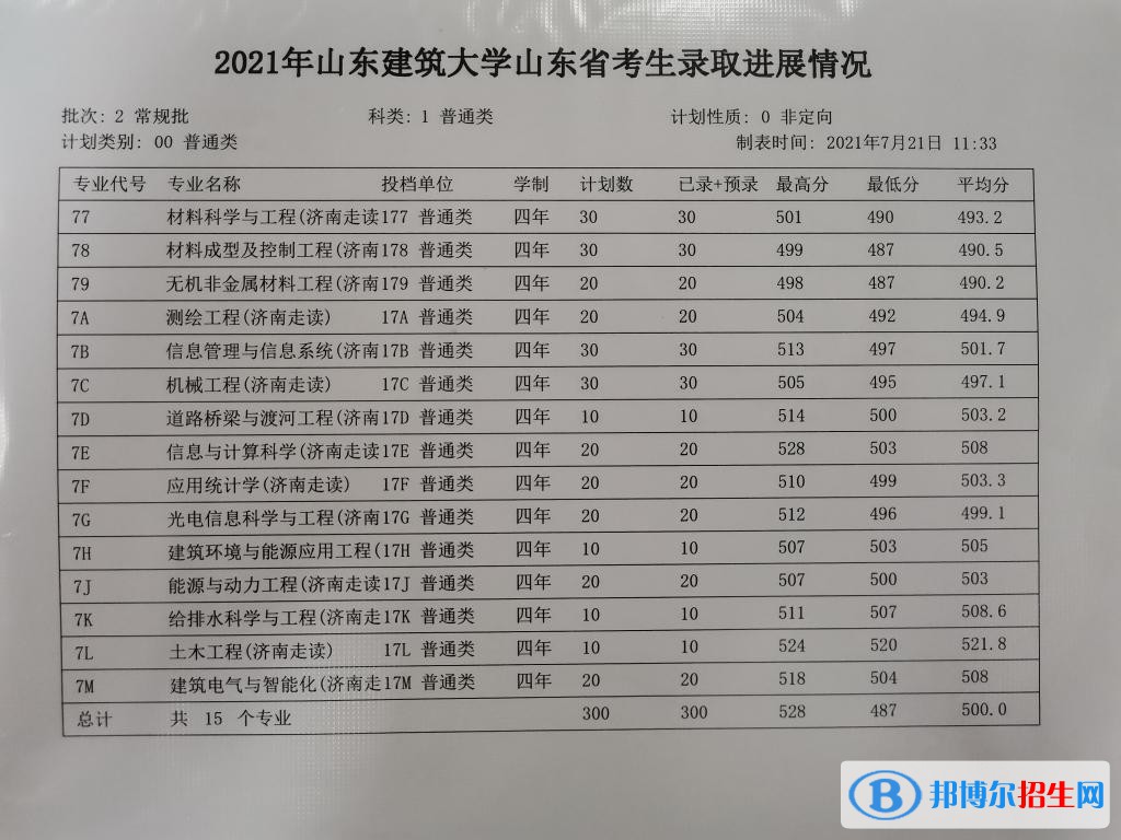 2022山東建筑大學(xué)錄取分?jǐn)?shù)線一覽表（含2020-2021歷年）