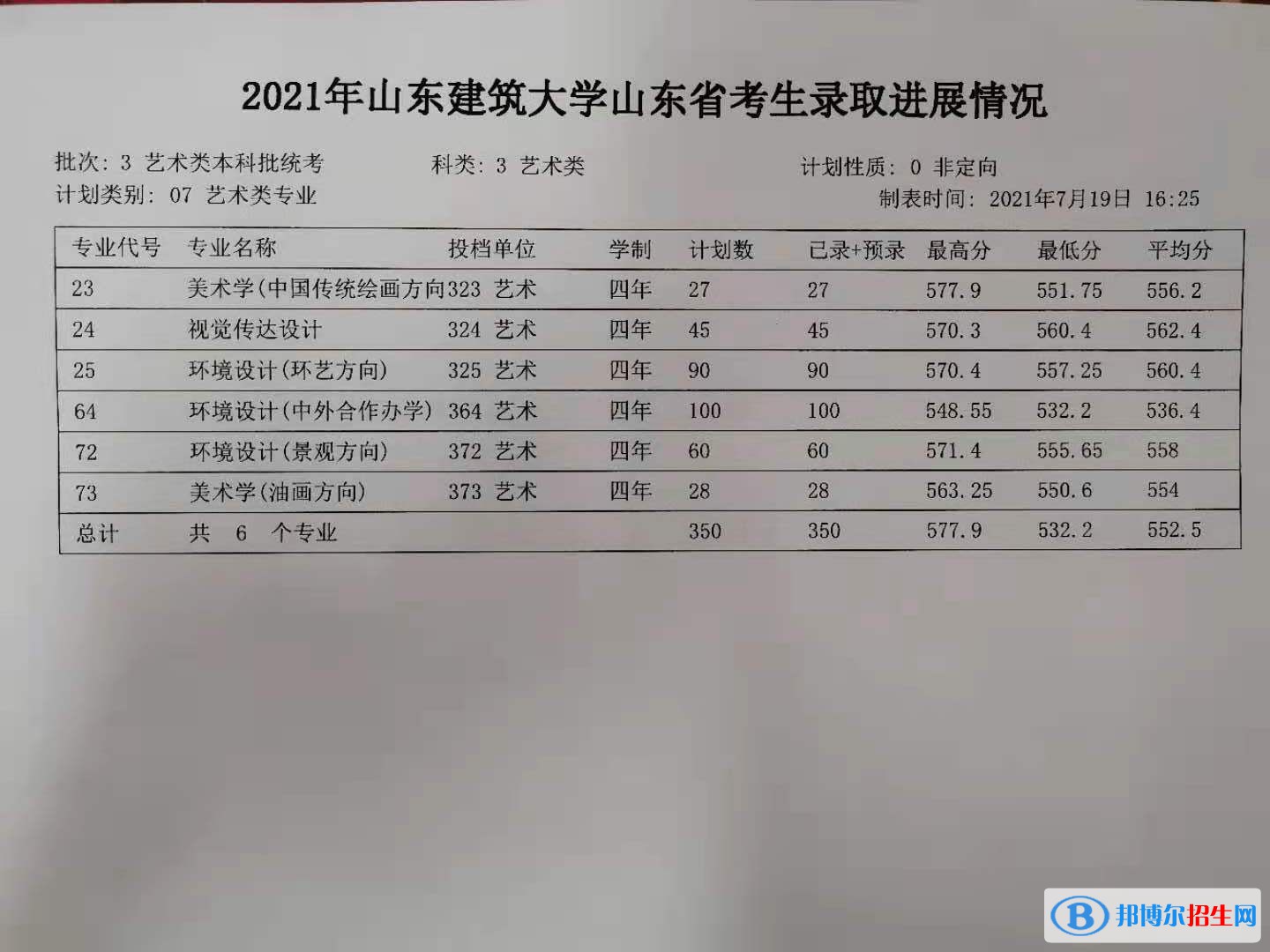 2022山東建筑大學(xué)錄取分?jǐn)?shù)線一覽表（含2020-2021歷年）