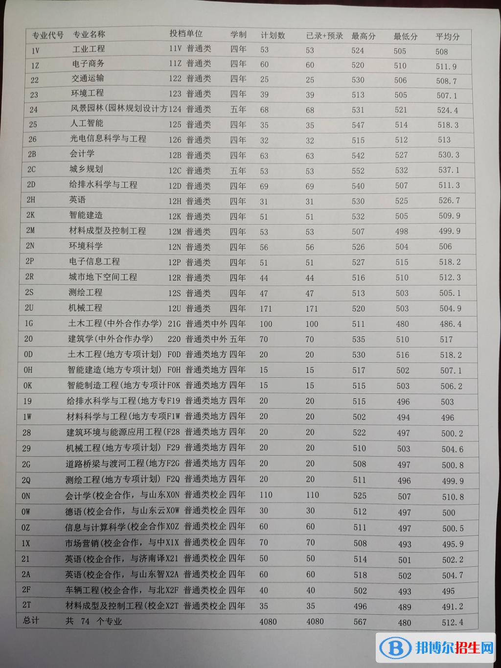 2022山東建筑大學(xué)錄取分?jǐn)?shù)線一覽表（含2020-2021歷年）