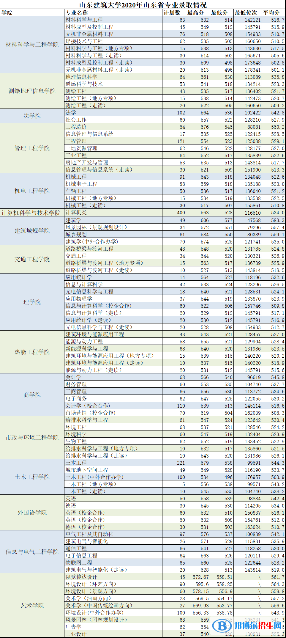 2022山東建筑大學(xué)錄取分?jǐn)?shù)線一覽表（含2020-2021歷年）