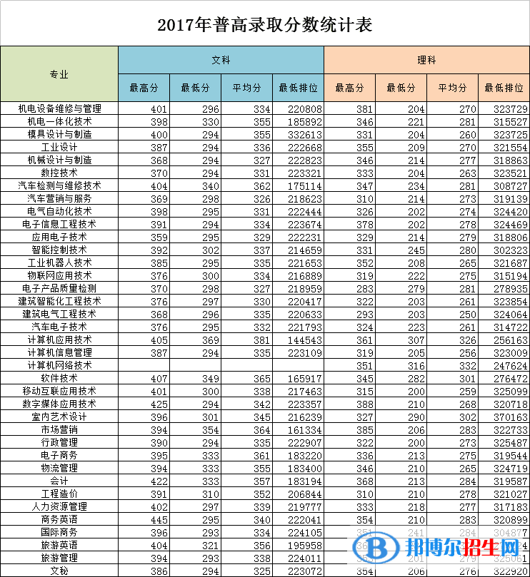 2022廣東松山職業(yè)技術(shù)學(xué)院錄取分?jǐn)?shù)線一覽表（含2020-2021歷年）