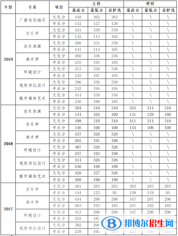 2022信陽學(xué)院錄取分?jǐn)?shù)線一覽表（含2020-2021歷年）