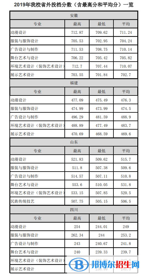 2022浙江藝術(shù)職業(yè)學(xué)院錄取分?jǐn)?shù)線一覽表（含2020-2021歷年）