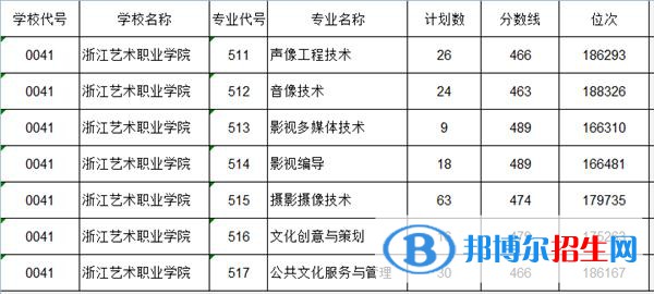 2022浙江藝術(shù)職業(yè)學(xué)院錄取分?jǐn)?shù)線一覽表（含2020-2021歷年）