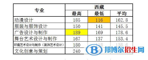 2022浙江藝術(shù)職業(yè)學(xué)院錄取分?jǐn)?shù)線一覽表（含2020-2021歷年）