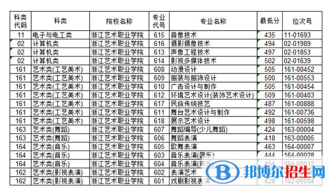 2022浙江藝術(shù)職業(yè)學(xué)院錄取分?jǐn)?shù)線一覽表（含2020-2021歷年）