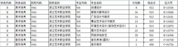 2022浙江藝術(shù)職業(yè)學(xué)院錄取分?jǐn)?shù)線一覽表（含2020-2021歷年）