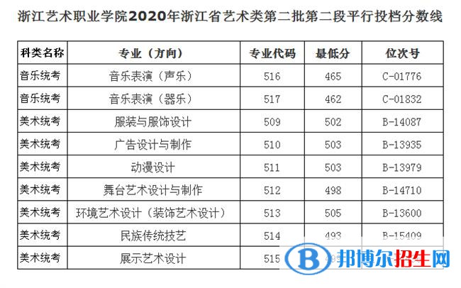 2022浙江藝術(shù)職業(yè)學(xué)院錄取分?jǐn)?shù)線一覽表（含2020-2021歷年）