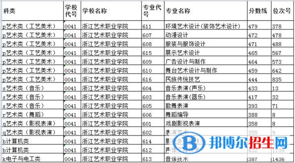 2022浙江藝術(shù)職業(yè)學(xué)院錄取分?jǐn)?shù)線一覽表（含2020-2021歷年）