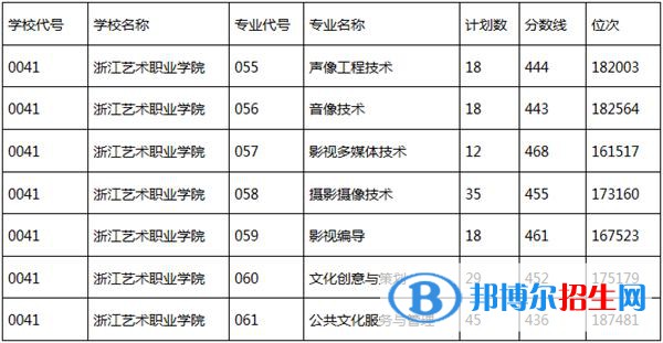 2022浙江藝術(shù)職業(yè)學(xué)院錄取分?jǐn)?shù)線一覽表（含2020-2021歷年）