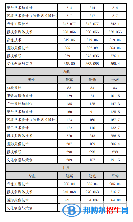 2022浙江藝術(shù)職業(yè)學(xué)院錄取分?jǐn)?shù)線一覽表（含2020-2021歷年）