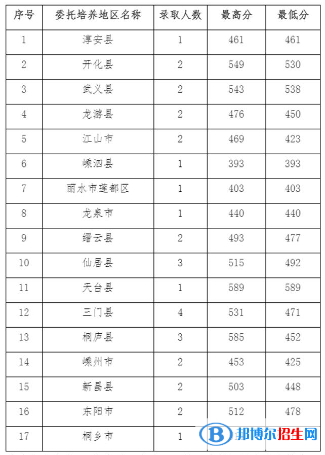 2022浙江藝術(shù)職業(yè)學(xué)院錄取分?jǐn)?shù)線一覽表（含2020-2021歷年）