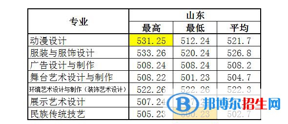 2022浙江藝術(shù)職業(yè)學(xué)院錄取分?jǐn)?shù)線一覽表（含2020-2021歷年）