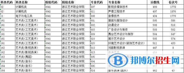 2022浙江藝術(shù)職業(yè)學(xué)院錄取分?jǐn)?shù)線一覽表（含2020-2021歷年）