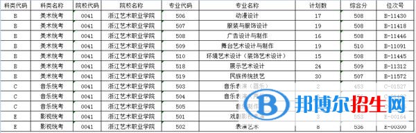 2022浙江藝術(shù)職業(yè)學(xué)院錄取分?jǐn)?shù)線一覽表（含2020-2021歷年）