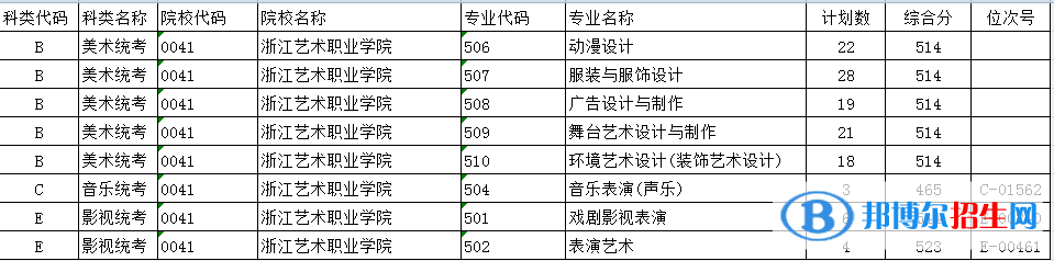 2022浙江藝術(shù)職業(yè)學(xué)院錄取分?jǐn)?shù)線一覽表（含2020-2021歷年）