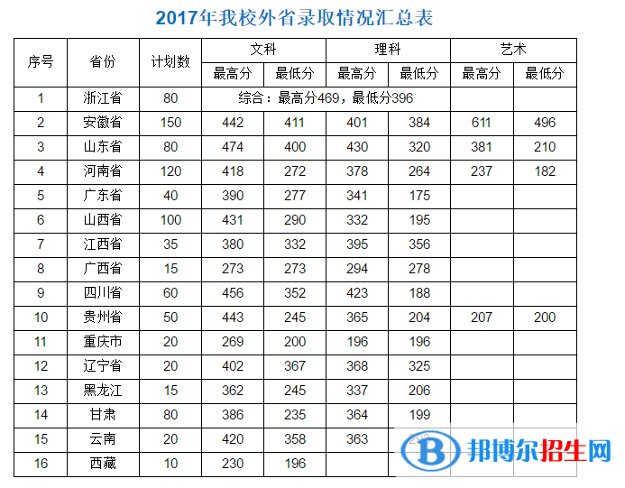 2022無錫商業(yè)職業(yè)技術(shù)學(xué)院錄取分?jǐn)?shù)線一覽表（含2020-2021歷年）