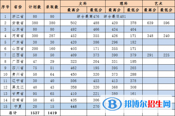 2022無錫商業(yè)職業(yè)技術(shù)學(xué)院錄取分?jǐn)?shù)線一覽表（含2020-2021歷年）