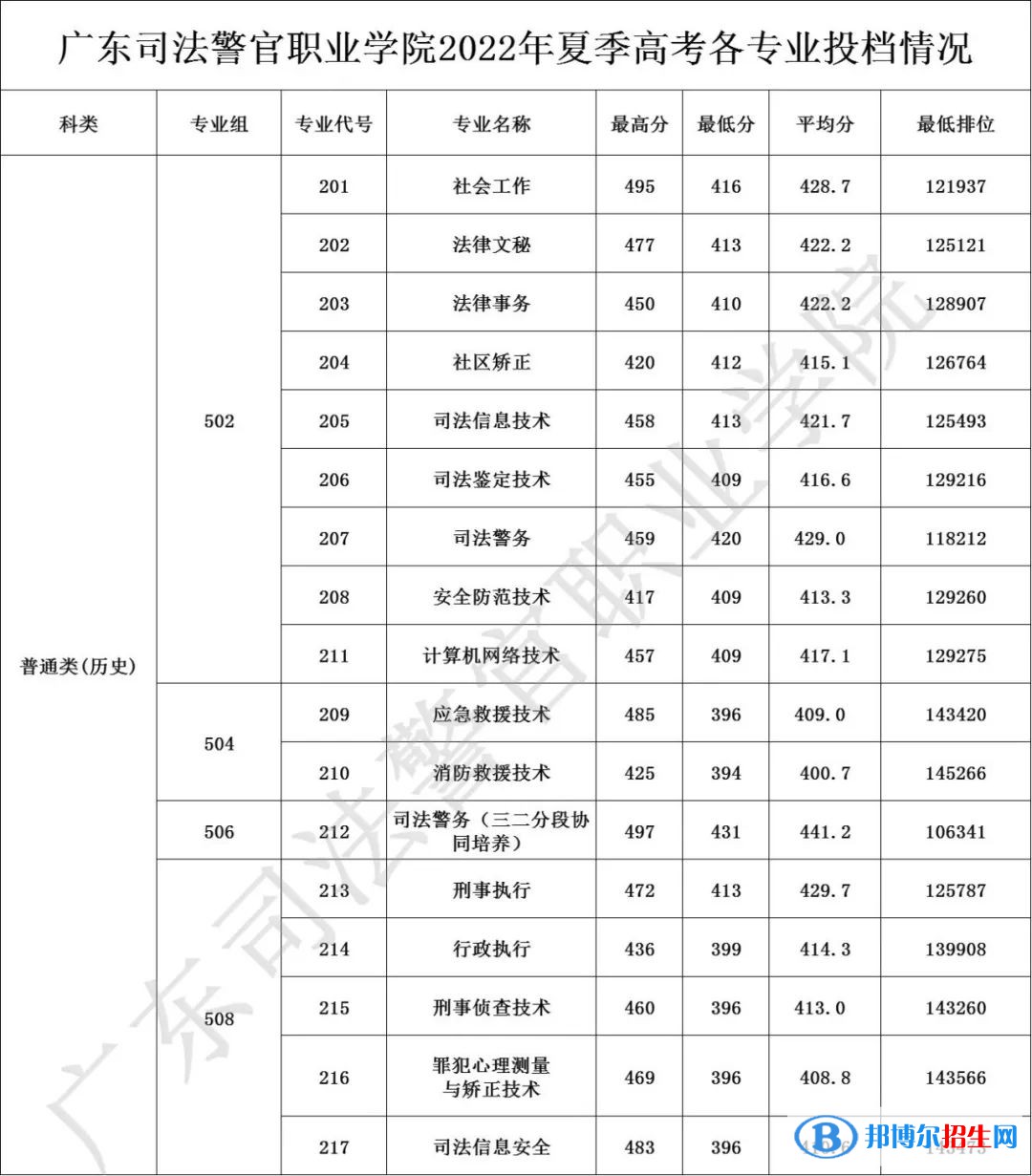 廣東司法警官職業(yè)學(xué)院2022年各個專業(yè)錄取分?jǐn)?shù)線匯總