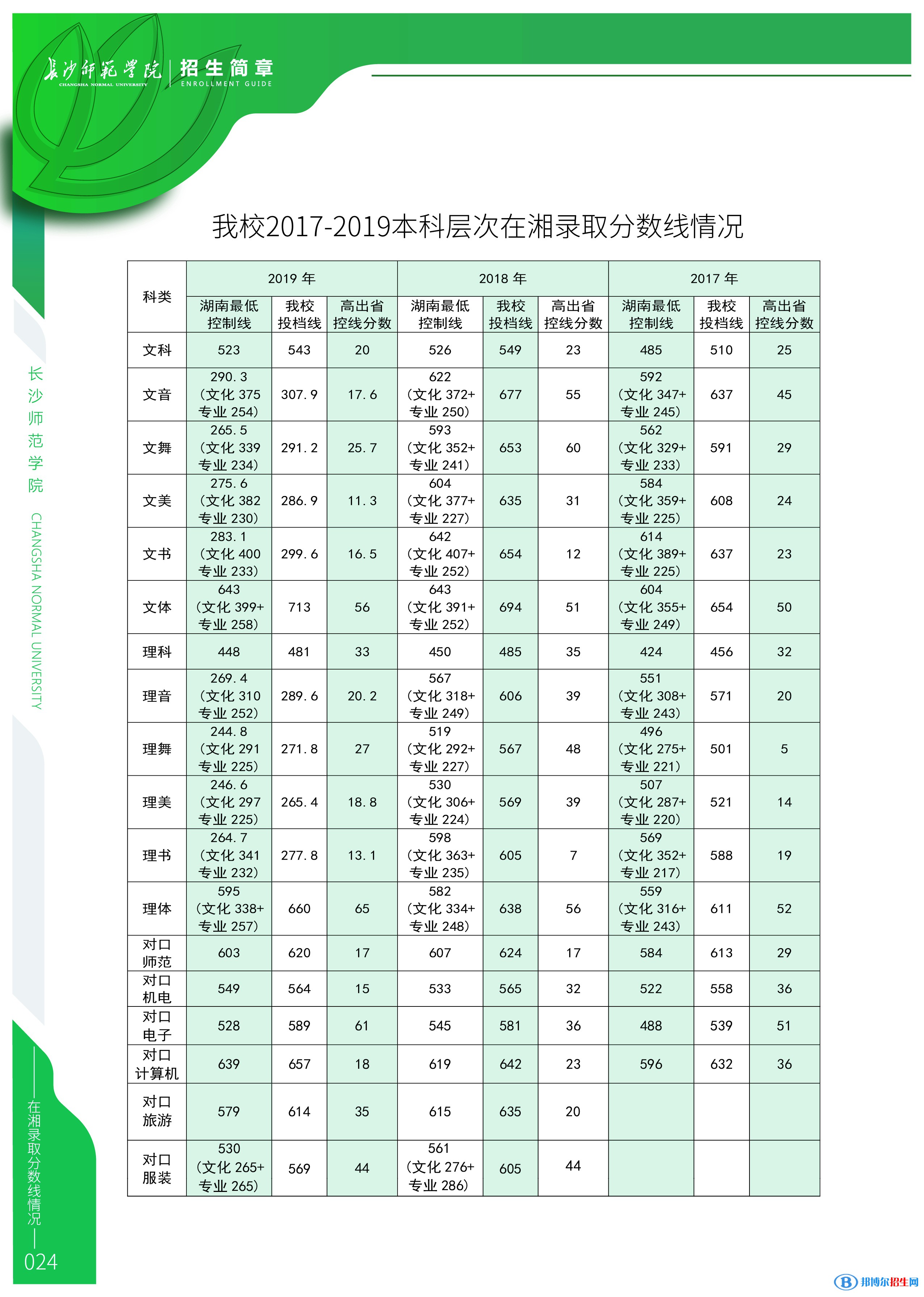 2022長沙師范學(xué)院錄取分?jǐn)?shù)線一覽表（含2020-2021歷年）