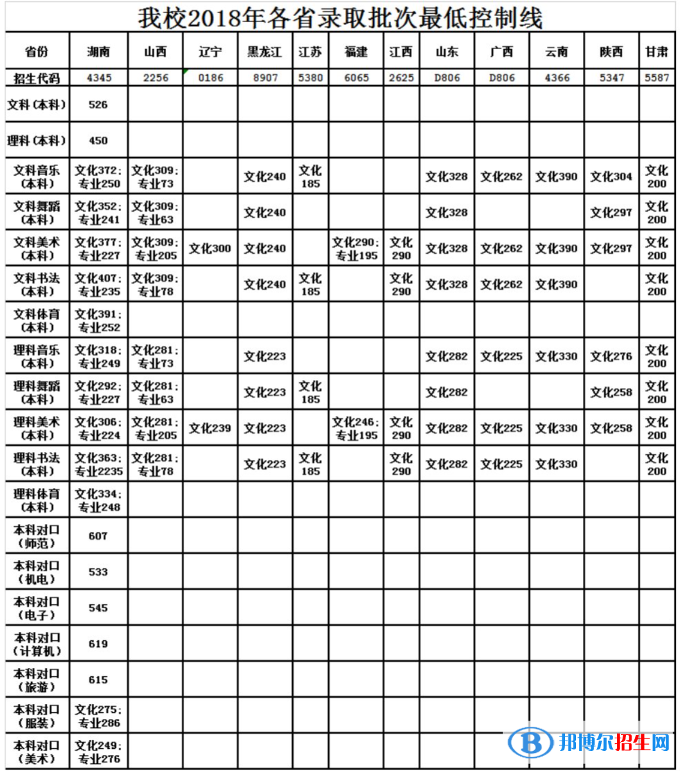 2022長沙師范學(xué)院錄取分?jǐn)?shù)線一覽表（含2020-2021歷年）