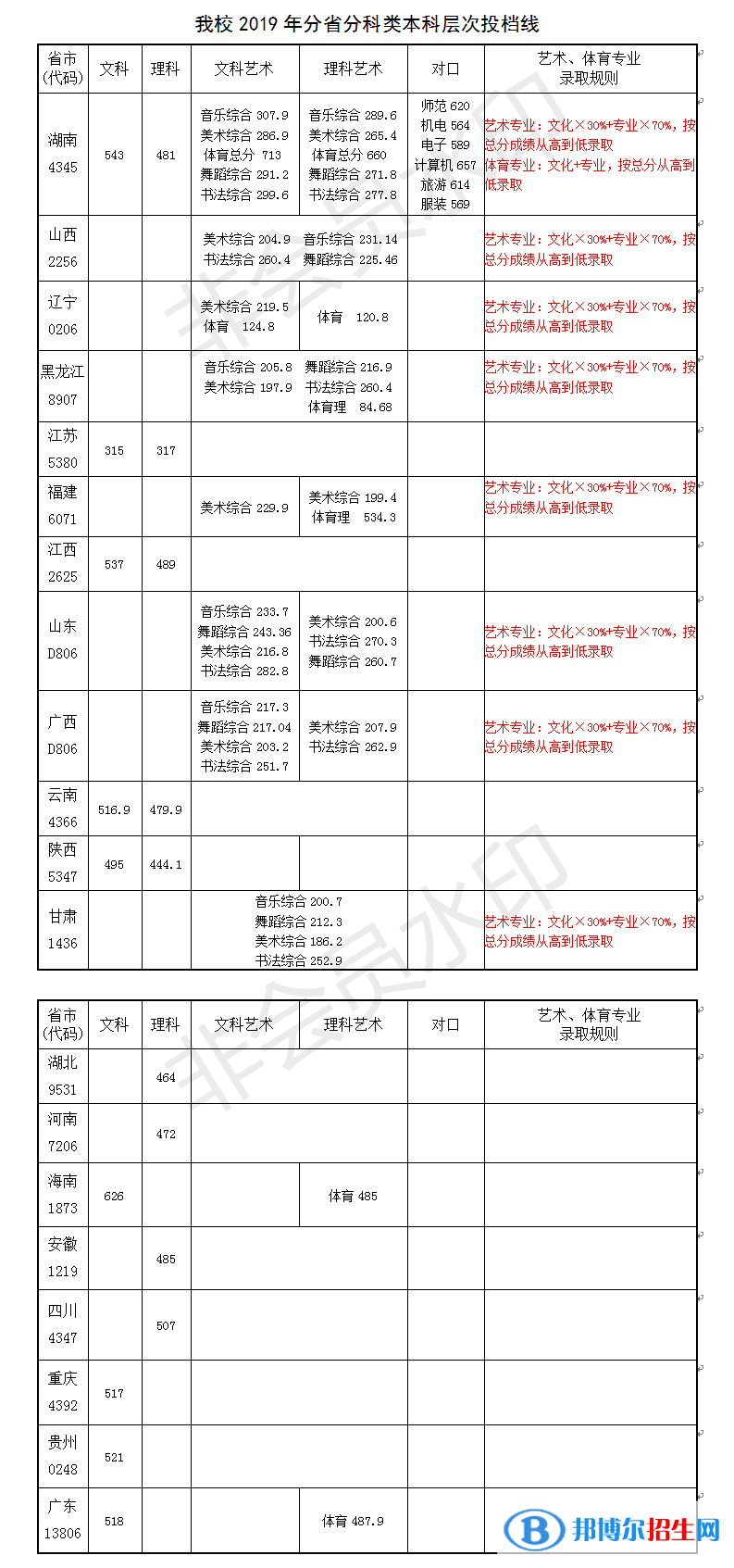 2022長沙師范學(xué)院錄取分?jǐn)?shù)線一覽表（含2020-2021歷年）