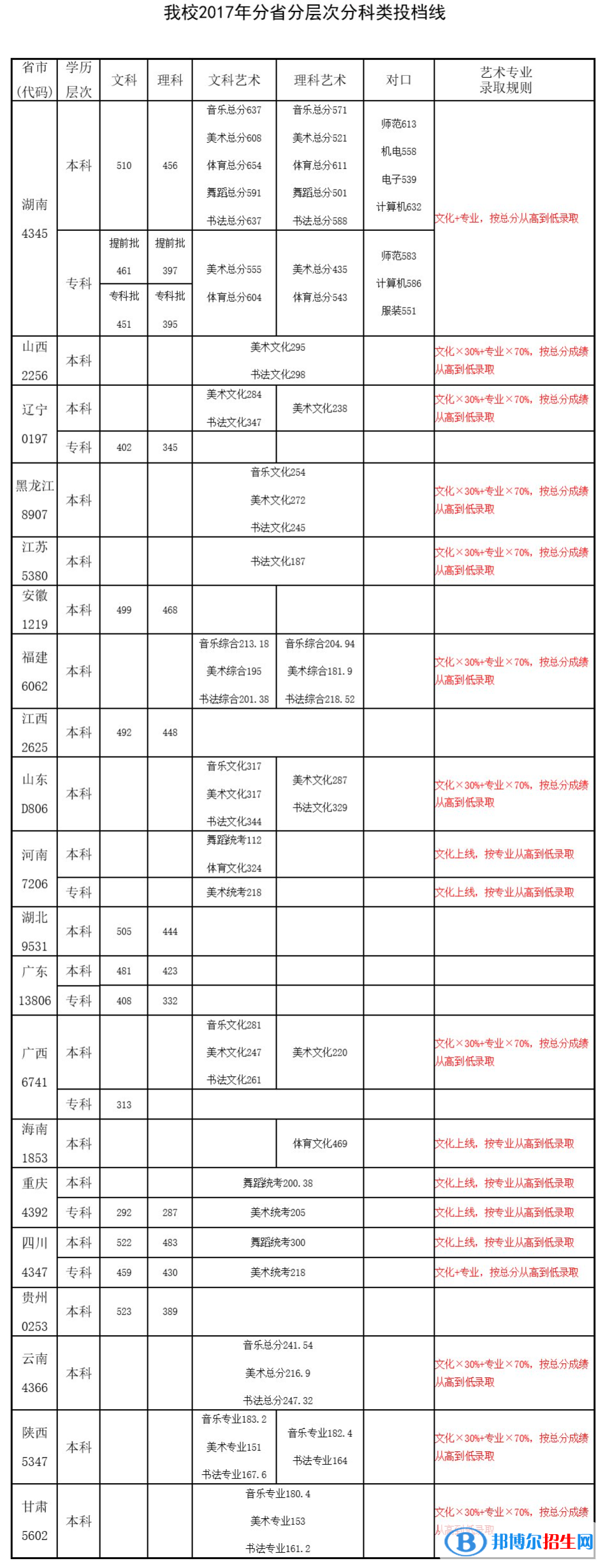 2022長沙師范學(xué)院錄取分?jǐn)?shù)線一覽表（含2020-2021歷年）