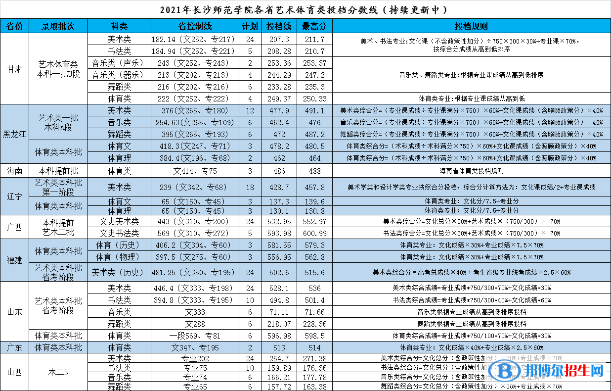 2022長沙師范學(xué)院錄取分?jǐn)?shù)線一覽表（含2020-2021歷年）