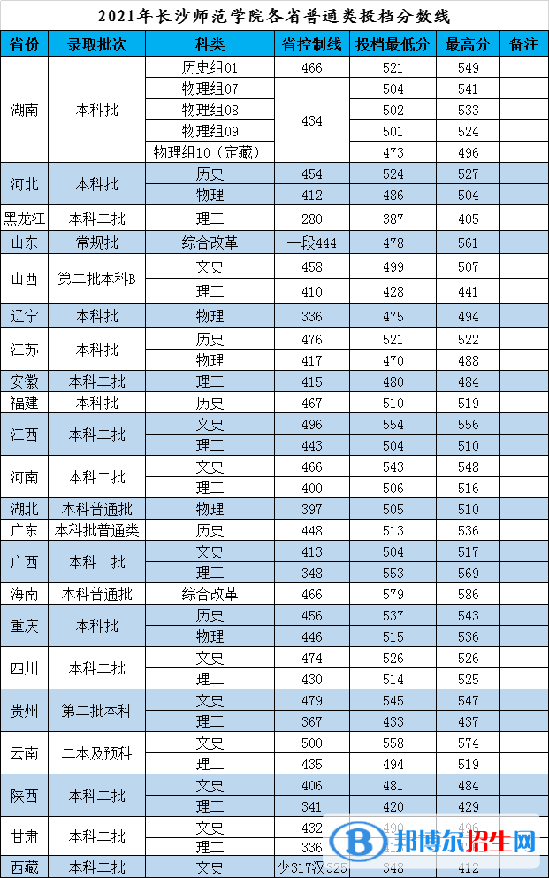 2022長沙師范學(xué)院錄取分?jǐn)?shù)線一覽表（含2020-2021歷年）