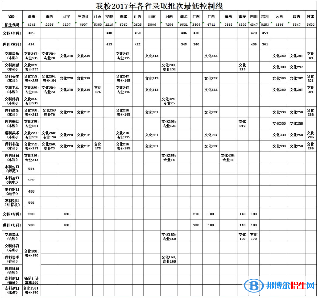 2022長沙師范學(xué)院錄取分?jǐn)?shù)線一覽表（含2020-2021歷年）