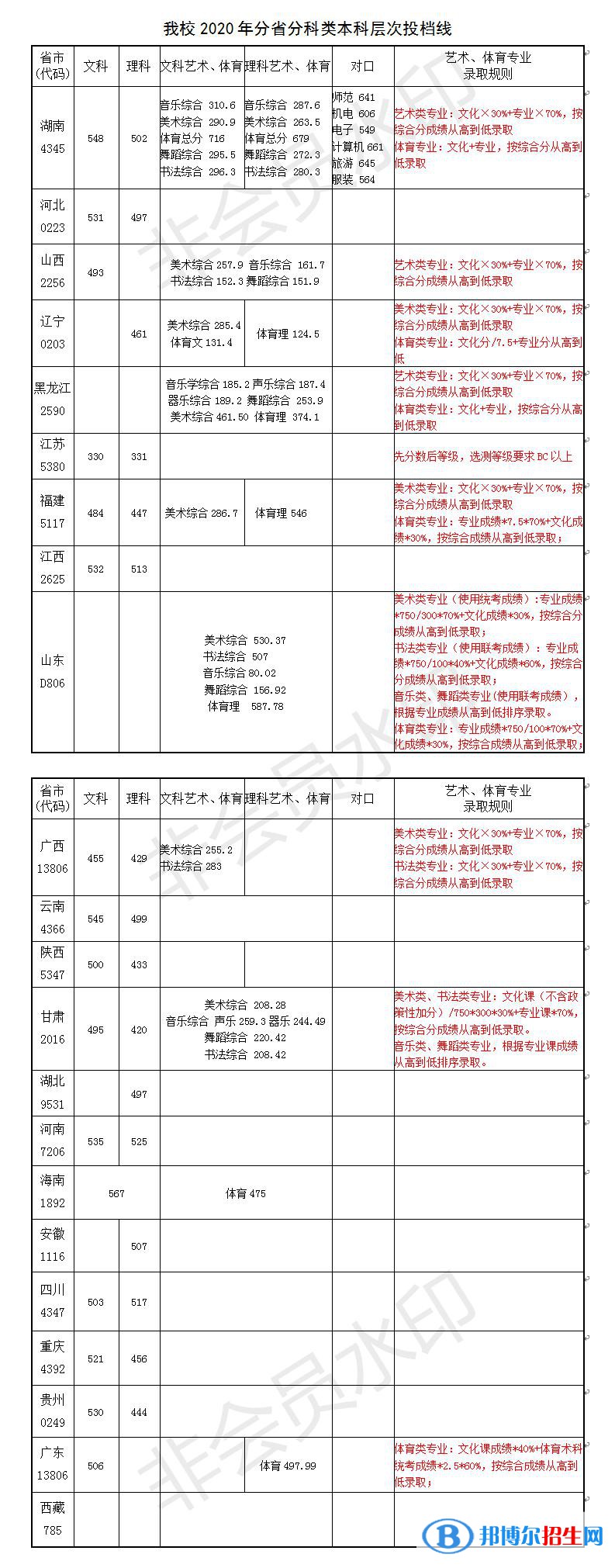 2022長沙師范學(xué)院錄取分?jǐn)?shù)線一覽表（含2020-2021歷年）