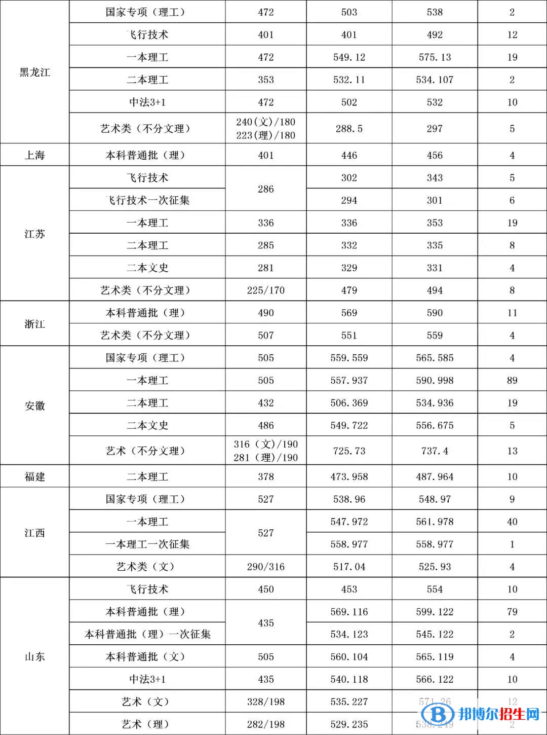 2022沈陽(yáng)航空航天大學(xué)錄取分?jǐn)?shù)線一覽表（含2020-2021歷年）