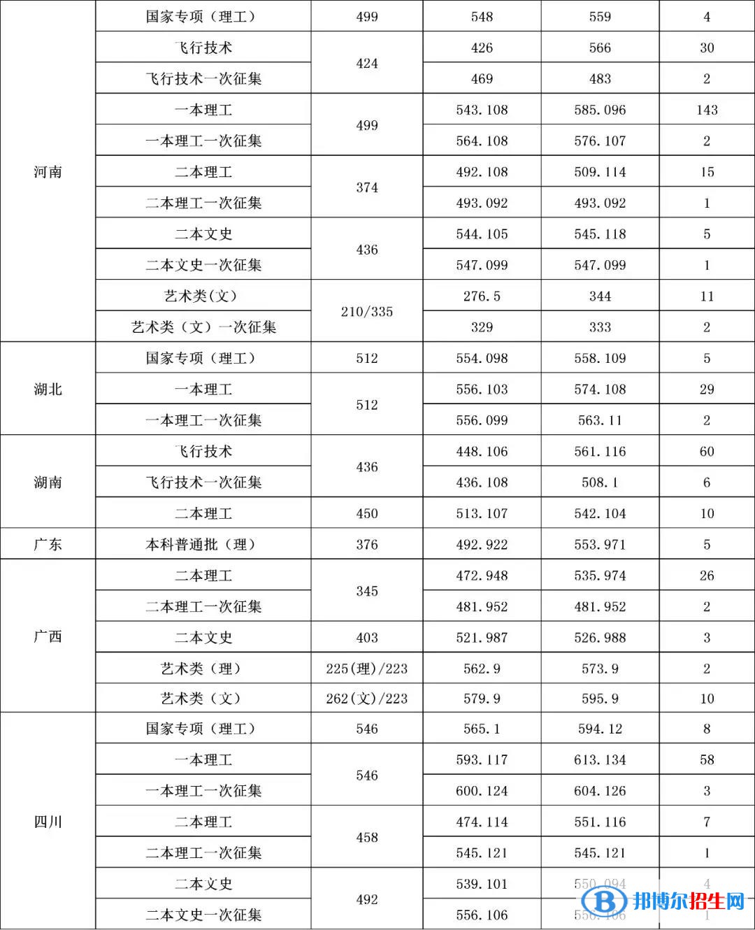 2022沈陽(yáng)航空航天大學(xué)錄取分?jǐn)?shù)線一覽表（含2020-2021歷年）