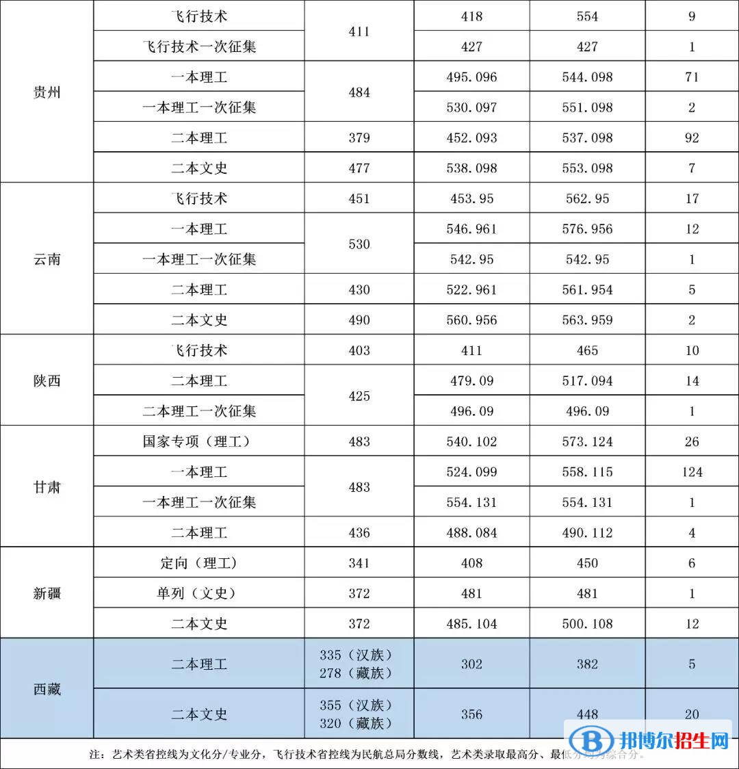 2022沈陽(yáng)航空航天大學(xué)錄取分?jǐn)?shù)線一覽表（含2020-2021歷年）