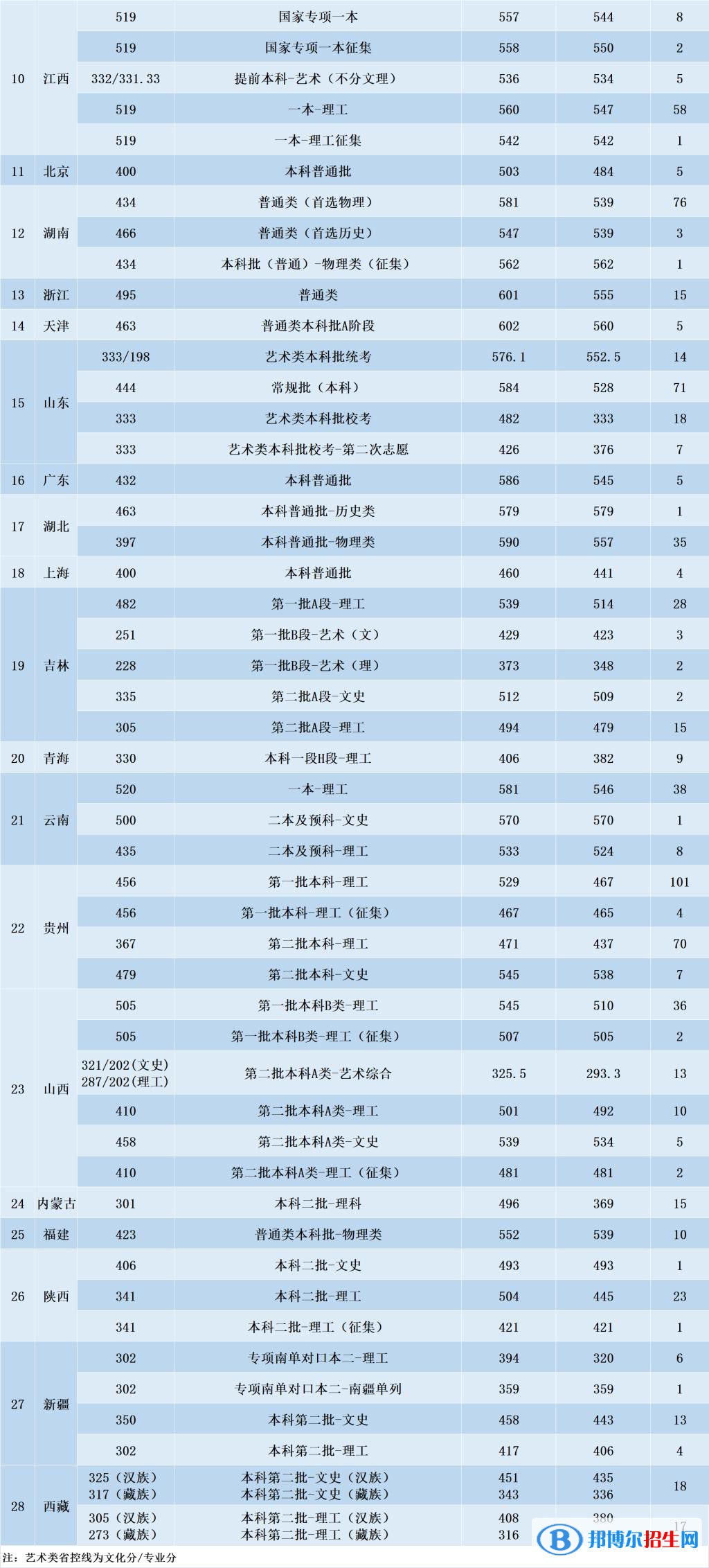 2022沈陽(yáng)航空航天大學(xué)錄取分?jǐn)?shù)線一覽表（含2020-2021歷年）