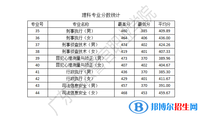 2022廣東司法警官職業(yè)學(xué)院錄取分?jǐn)?shù)線一覽表（含2020-2021歷年）