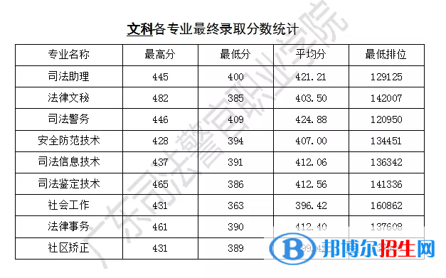 2022廣東司法警官職業(yè)學(xué)院錄取分?jǐn)?shù)線一覽表（含2020-2021歷年）