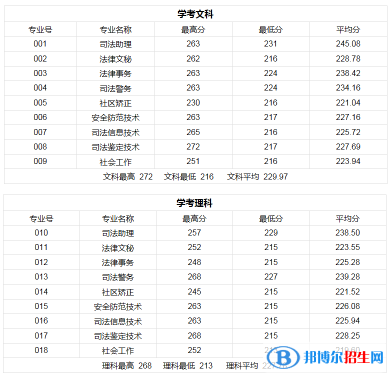 2022廣東司法警官職業(yè)學(xué)院錄取分?jǐn)?shù)線一覽表（含2020-2021歷年）