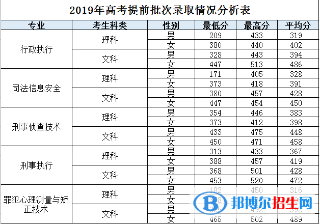 2022廣東司法警官職業(yè)學(xué)院錄取分?jǐn)?shù)線一覽表（含2020-2021歷年）