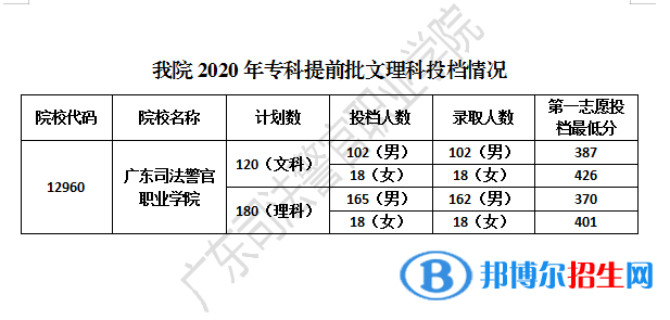 2022廣東司法警官職業(yè)學(xué)院錄取分?jǐn)?shù)線一覽表（含2020-2021歷年）