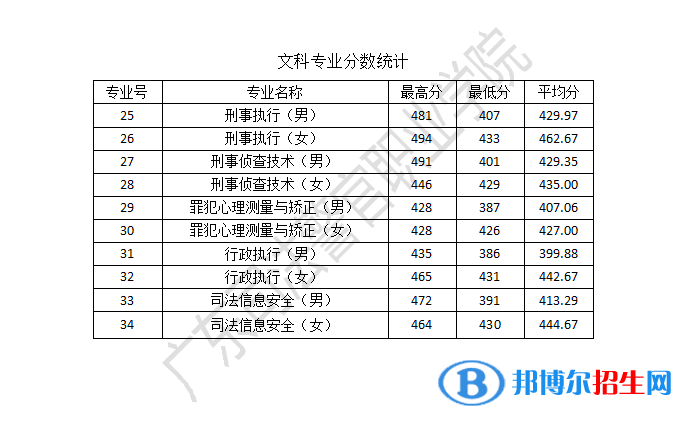 2022廣東司法警官職業(yè)學(xué)院錄取分?jǐn)?shù)線一覽表（含2020-2021歷年）