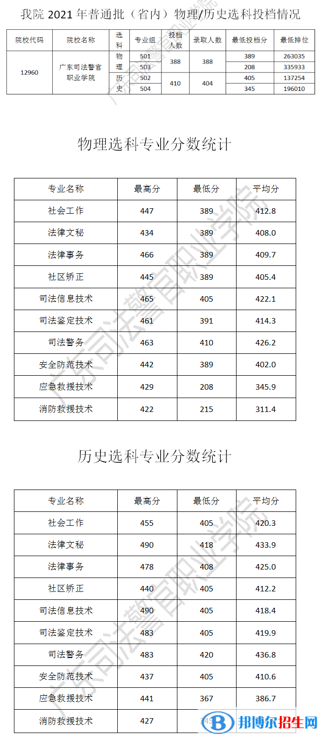 2022廣東司法警官職業(yè)學(xué)院錄取分?jǐn)?shù)線一覽表（含2020-2021歷年）