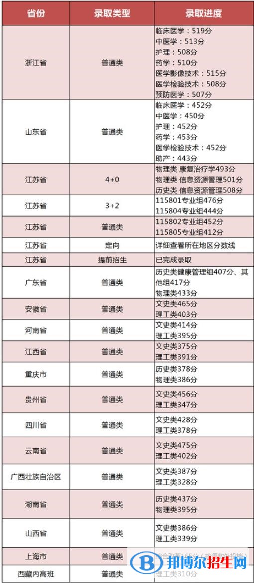 2022江蘇衛(wèi)生健康職業(yè)學院錄取分數(shù)線一覽表（含2020-2021歷年）