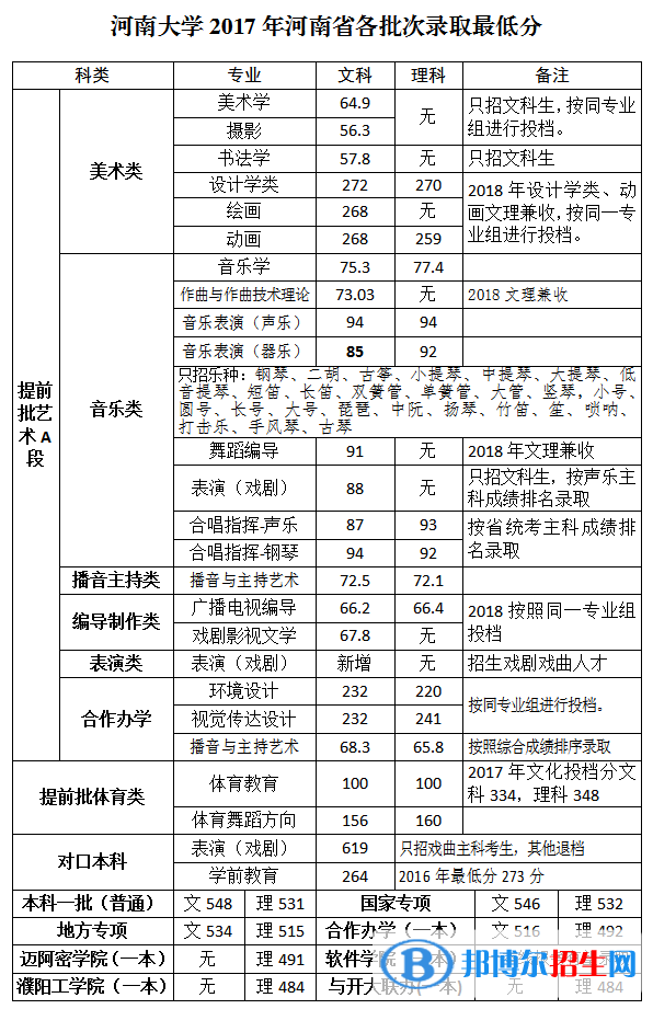 2022河南大學(xué)錄取分?jǐn)?shù)線一覽表（含2020-2021歷年）