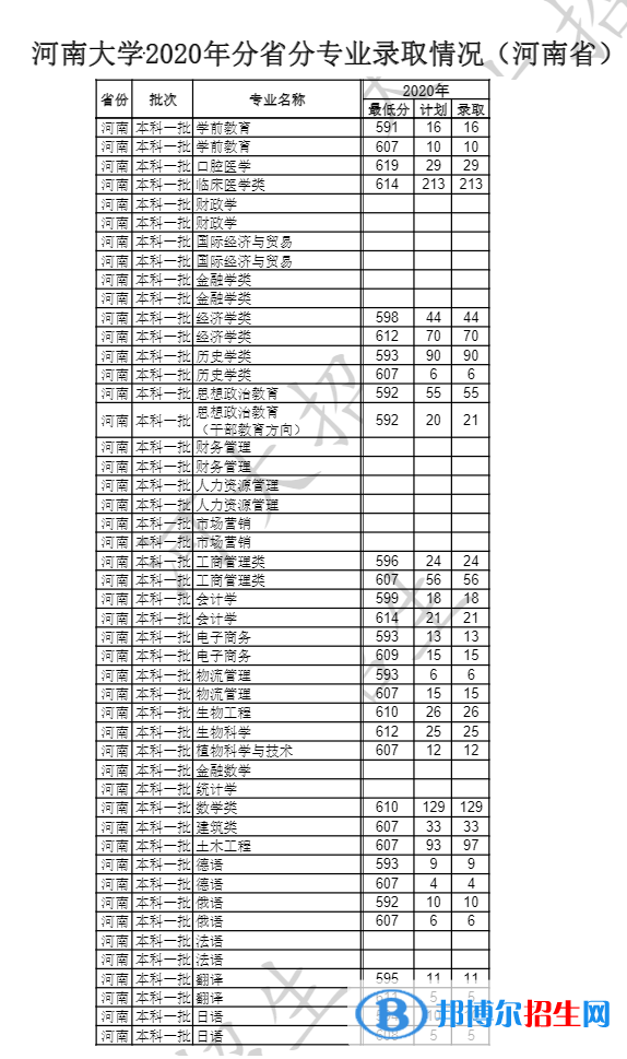 2022河南大學(xué)錄取分?jǐn)?shù)線一覽表（含2020-2021歷年）