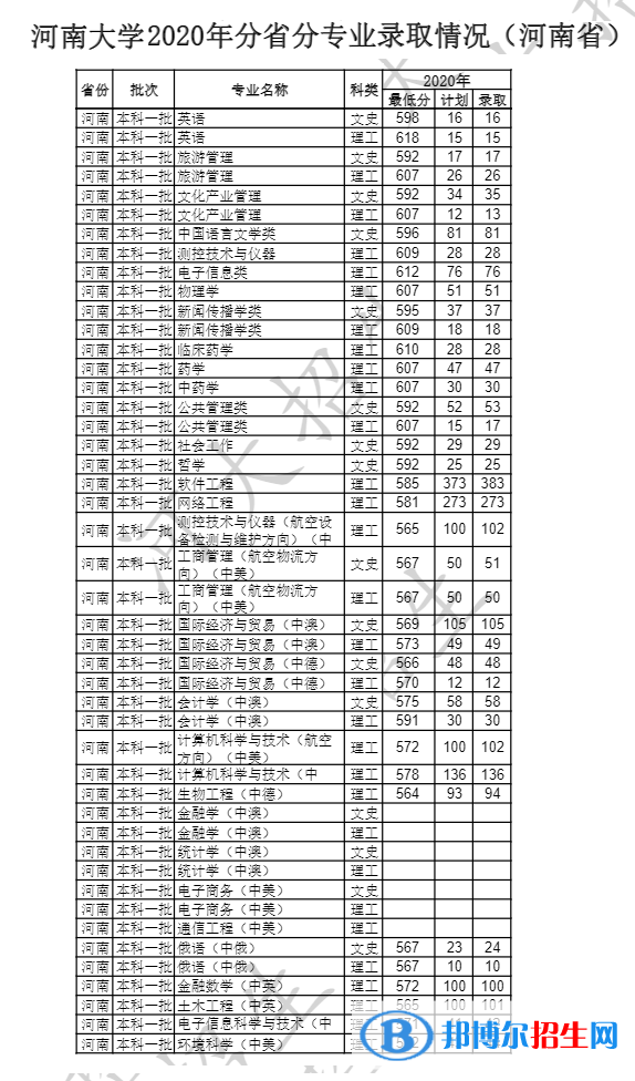 2022河南大學(xué)錄取分?jǐn)?shù)線一覽表（含2020-2021歷年）